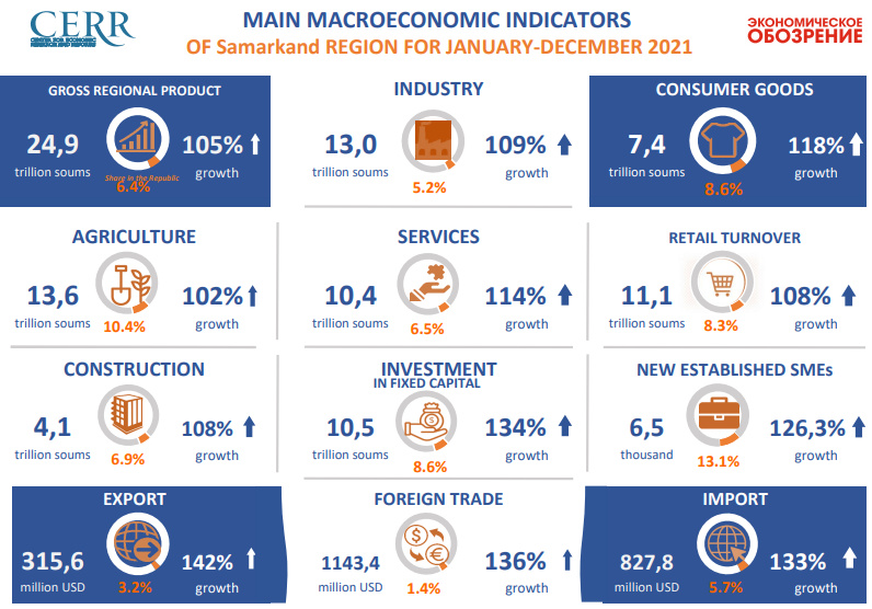 Analysis of macroeconomic indicators of Samarkand region in January-June 2022