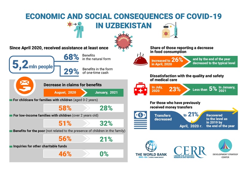A study on the impacts of the pandemic on the well-being of  Uzbekistan’s citizens is presented
