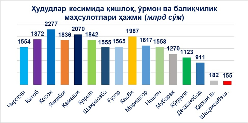 Қашқадарё вилоятининг 2022 йил январь-сентябр ойларидаги қишлоқ хўжалиги кўрсаткичлари