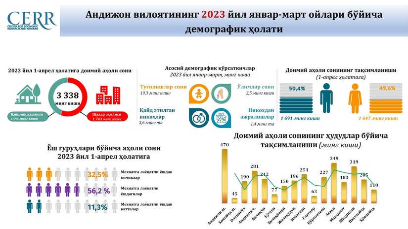 Андижон вилоятининг 2023 йил январ-март ойлари бўйича демографик ҳолати таҳлил қилинди Андижон вилоятининг 2023 йил январ-март ойлари бўйича демографик ҳолати таҳлил қилинди