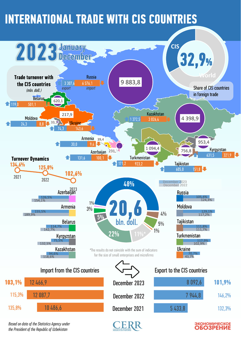 Infographics: Uzbekistan's trade with CIS countries in January-December 2023