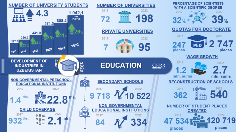 Infographics: Development of the education system in Uzbekistan in 2017-2022 Infographics: Development of the education system in Uzbekistan in 2017-2022