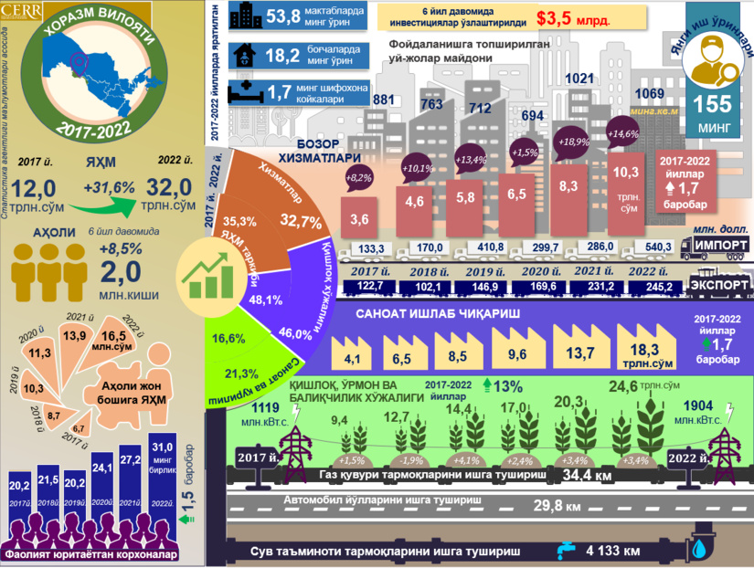 Инфографика: 2017-2022 йилларда Хоразм вилоятининг ижтимоий-иқтисодий ривожланиши (+видео) Инфографика: 2017-2022 йилларда Хоразм вилоятининг ижтимоий-иқтисодий ривожланиши (+видео)
