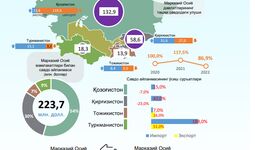 Инфографика: Фарғона вилоятининг Марказий Осиё давлатлари билан 2022 йил биринчи ярим йиллик савдо алоқалари