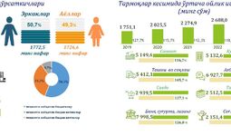 Қашқадарё вилоятининг 2023 йил 1-чорагида демография ва меҳнат ҳолати кўрсаткичлари