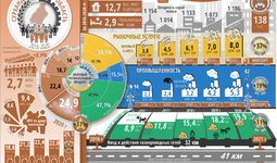 Инфографика: Социально-экономическое развитие  Сурхандарьинской области за пять лет