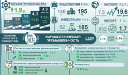 Инфографика: Развитие фармацевтической промышленности Узбекистана в 2017–2024 гг.