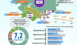 Инфографика: Ўзбекистоннинг Марказий Осиё давлатлари билан 2023 йил январь-декабрь ойларидаги савдо алоқаси
