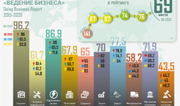Инфографика: Узбекистан в Индексе «Ведение бизнеса» 2015-2020 гг.