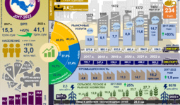 Инфографика: Социально-экономическое развитие Наманганской области за 2017-2022 годы