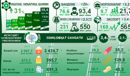 Инфографика: 2017-2022 йилларда Ўзбекистонда озиқ-овқат саноатининг ривожланиши