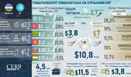 Инфографика: Торгово-инвестиционное сотрудничество Узбекистана со странами ОТГ