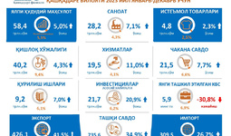 Qashqadaryo viloyatining 2023 yil yakuni bo‘yicha asosiy makroiqtisodiy ko‘rsatkichlari