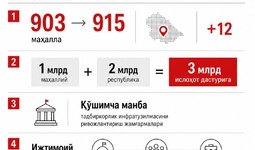 «Оғир» маҳаллаларни қўллаб-қувватлаш ижтимоий шартномалар ва имтиёзли кредитлар орқали кучайтирилади