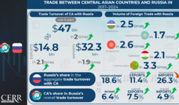 Inforgraphics: Trade and Economic Cooperation Between Central Asia and Russia in 2017–2024