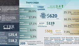 Инфографика: Ўзбекистоннинг Беларусь билан савдо-инвестиция ҳамкорлиги
