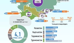 Инфографика: Торговля Узбекистана со странами Центральной Азии в июле 2025 года