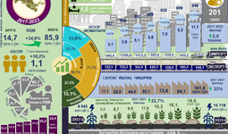 Infografika: 2017-2023 yillarda Navoiy viloyatining ijtimoiy-iqtisodiy rivojlanish ko‘rsatkichlari