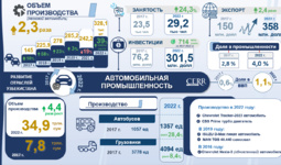 Инфографика: Развитие автомобильной промышленности в Узбекистане в 2017-2022 гг.