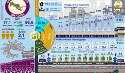 Инфографика: Показатели социально-экономического развития Бухарской области за 2017–2025 годы
