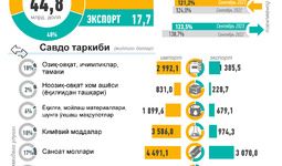 Инфографика: Ўзбекистоннинг 2023 йил январь-сентябрь ойидаги ташқи савдоси