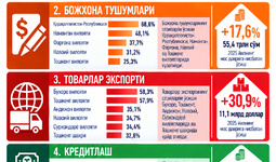 В регионах выросли налоговые поступления, экспорт и биржевая активность - анализ ЦЭИР