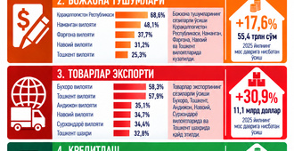 Ҳудудларда солиқ, экспорт ва биржа фаоллиги ўсди