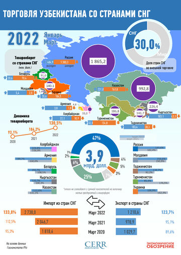 Инфографика: Торговля Узбекистана со странами СНГ за март 2022 года