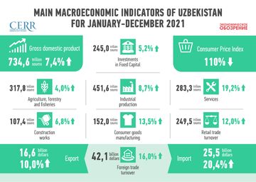 Infographics: Main macroeconomic indicators of the Republic of Uzbekistan for 2021
