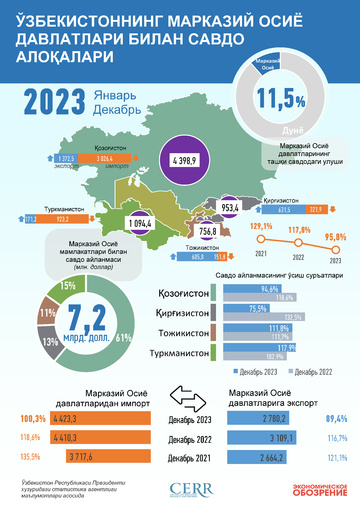 Infografika: O‘zbekistonning Markaziy Osiyo davlatlari bilan 2023 yil yanvar-dekabr oylaridagi savdo aloqasi