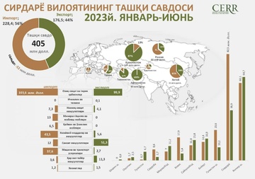 Sirdaryo viloyatining 2023 yil 1 yarim yillik tashqi savdo aylanmasi tahlil qilindi