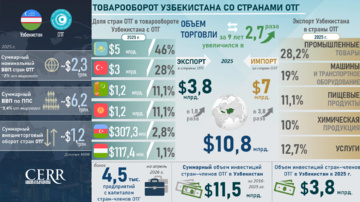 Инфографика: Торгово-инвестиционное сотрудничество Узбекистана со странами ОТГ