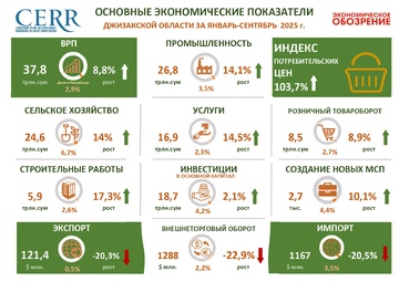 Инфографика: Анализ основных показателей экономического развития Джизакской области за январь–сентябрь 2025 года
