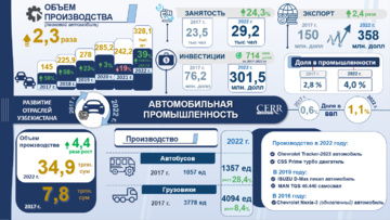 Инфографика: Развитие автомобильной промышленности в Узбекистане в 2017-2022 гг.