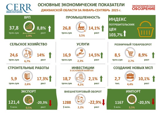 Инфографика: Анализ основных показателей экономического развития Джизакской области за январь–сентябрь 2025 года