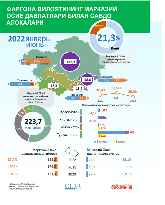 Infografika: Farg‘ona viloyatining Markaziy Osiyo davlatlari bilan 2022 yil birinchi yarim yillik savdo aloqalari