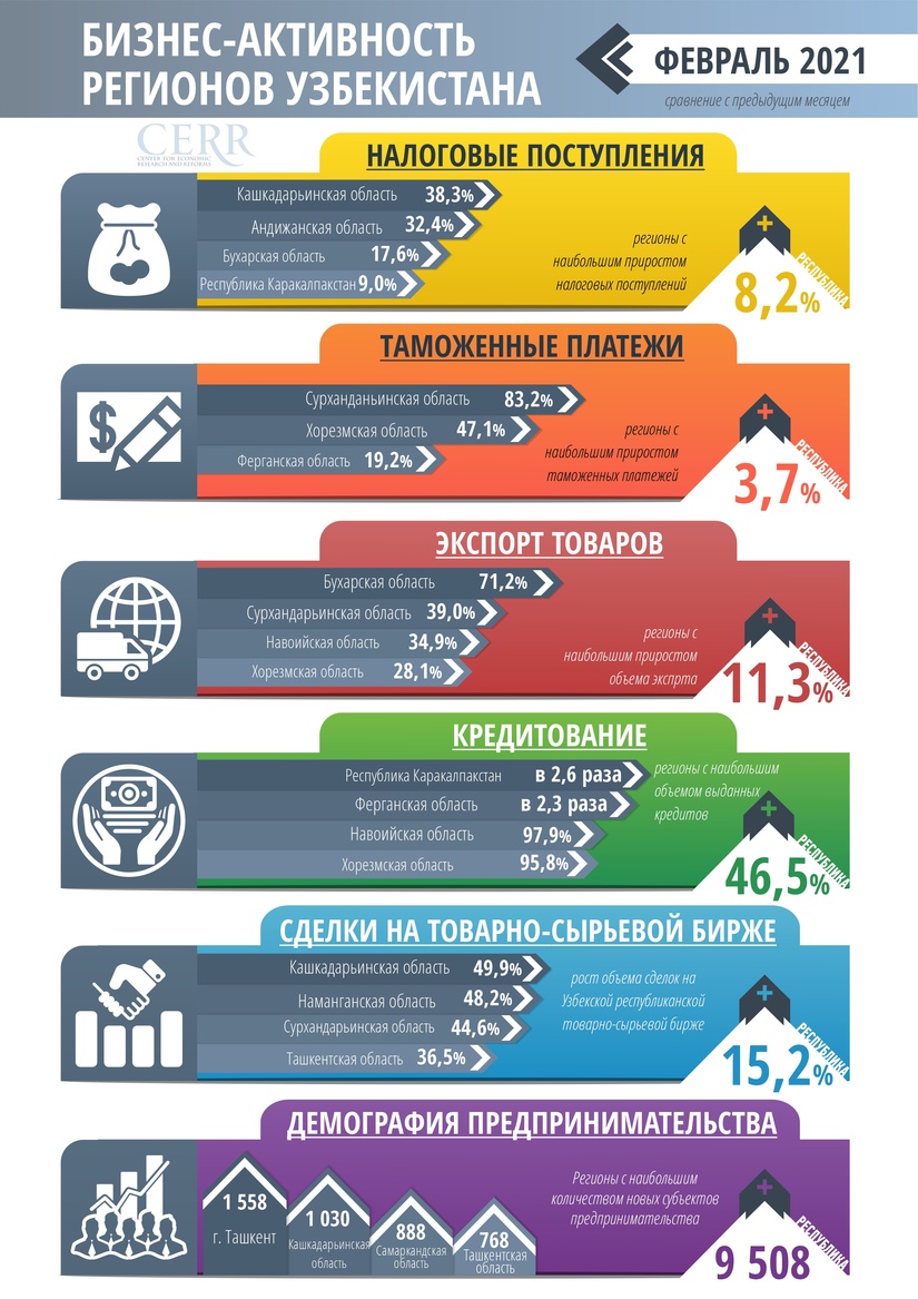 Инфографика: Ўзбекистон ҳудудларининг 2021 йил февралдаги ишбилармонлик фаолиги Инфографика: Ўзбекистон ҳудудларининг 2021 йил февралдаги ишбилармонлик фаолиги