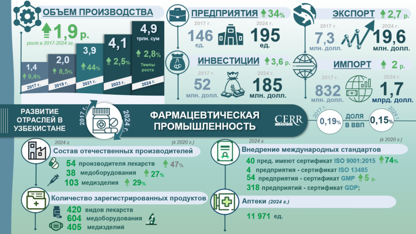 Инфографика: Развитие фармацевтической промышленности Узбекистана в 2017–2024 гг.