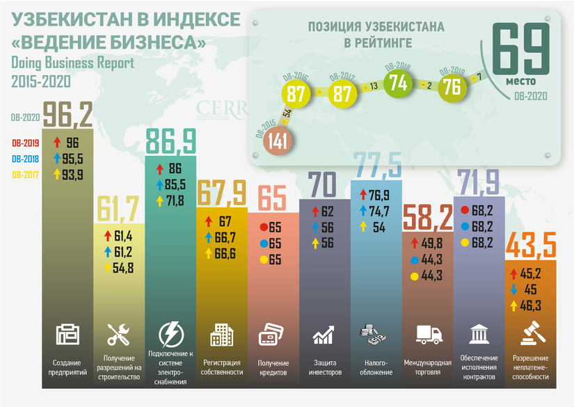 Инфографика: Узбекистан в Индексе «Ведение бизнеса» 2015-2020 гг. Инфографика: Узбекистан в Индексе «Ведение бизнеса» 2015-2020 гг.