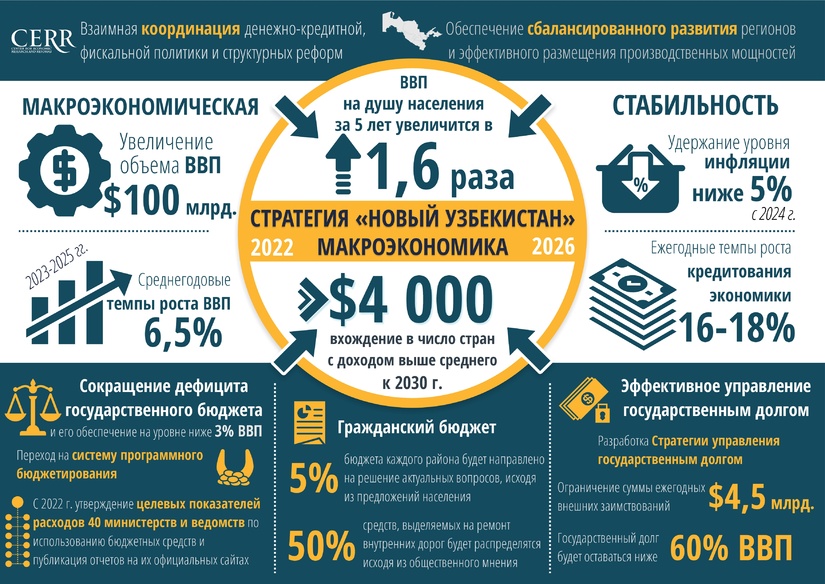 Стратегия «Новый Узбекистан» 2022 – 2026: макроэкономическая стабильность