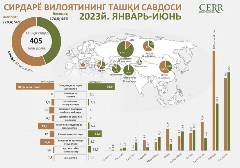 Sirdaryo viloyatining 2023 yil 1 yarim yillik tashqi savdo aylanmasi tahlil qilindi