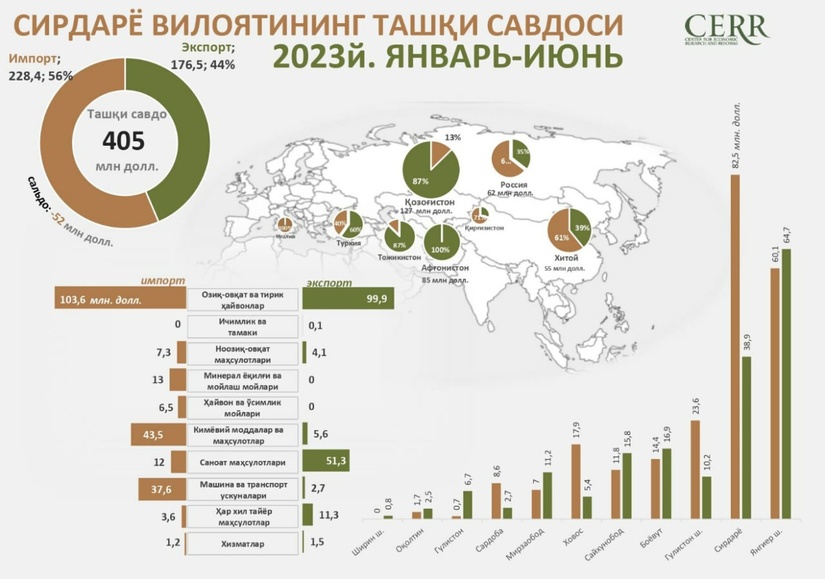 Sirdaryo viloyatining 2023 yil 1 yarim yillik tashqi savdo aylanmasi tahlil qilindi Sirdaryo viloyatining 2023 yil 1 yarim yillik tashqi savdo aylanmasi tahlil qilindi