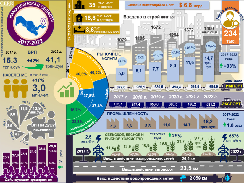 Инфографика: Социально-экономическое развитие Наманганской области за 2017-2022 годы