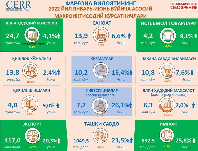 Фарғона вилоятининг 2022 йил январь-июнь ойларидаги макроиқтисодий кўрсаткичлари Фарғона вилоятининг 2022 йил январь-июнь ойларидаги макроиқтисодий кўрсаткичлари