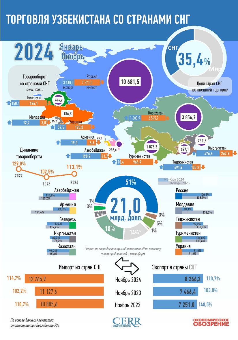 Инфографика: Торговля Узбекистана со странами СНГ за январь-ноябрь 2024 года