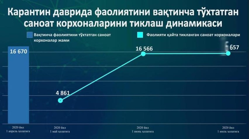 Свыше 16 тысяч промышленных предприятий останавливали работу в карантин (+видео)