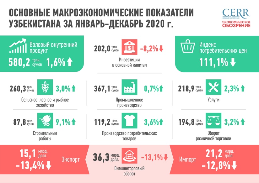 Итоги 2020 года: узбекская экономика демонстрирует устойчивость к шокам Итоги 2020 года: узбекская экономика демонстрирует устойчивость к шокам