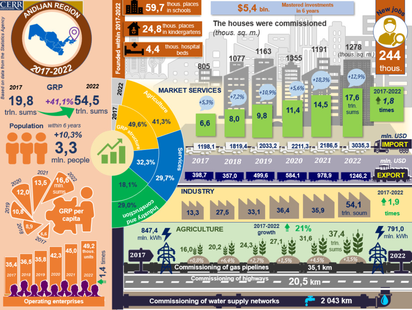 Infografika: 2017-2022 yillarda Andijon viloyatining ijtimoiy-iqtisodiy rivojlanishi (+video)