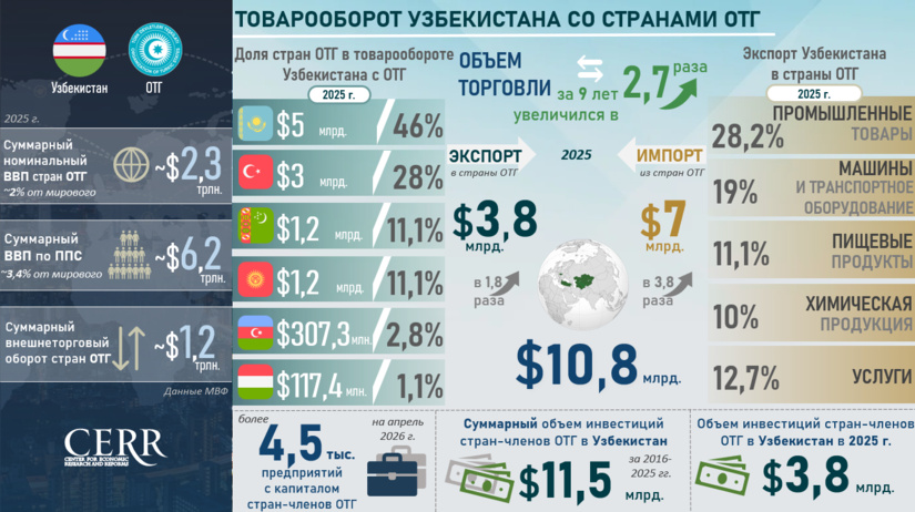 Инфографика: Торгово-инвестиционное сотрудничество Узбекистана со странами ОТГ