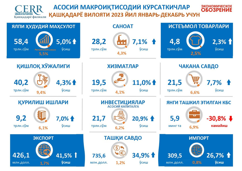 Қашқадарё вилоятининг 2023 йил якуни бўйича асосий макроиқтисодий кўрсаткичлари